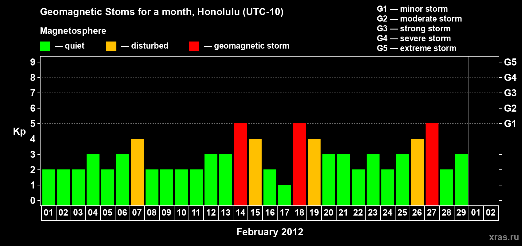 Changes in the maximum daily geomagnetic index Kp in February 2012