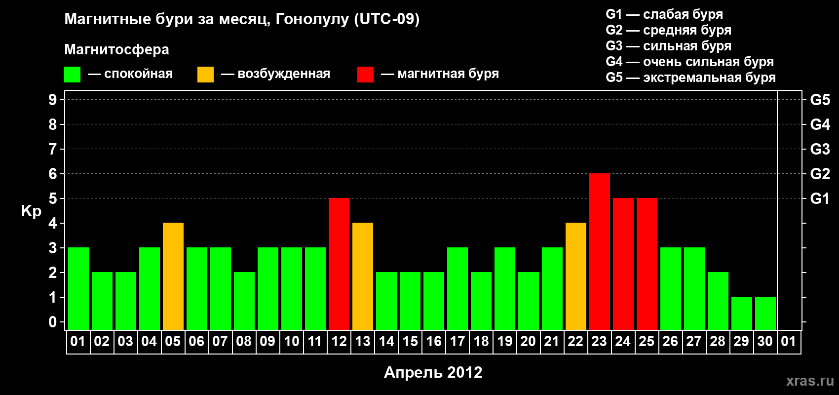 Изменения геомагнитного индекса Kp в апреле 2012 года