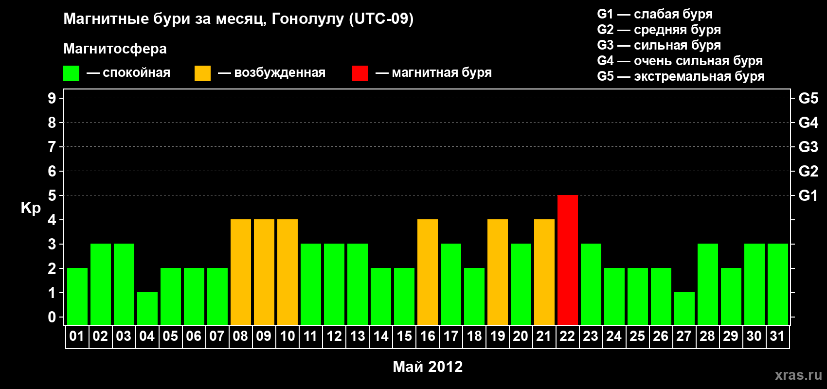Изменения геомагнитного индекса Kp в мае 2012 года