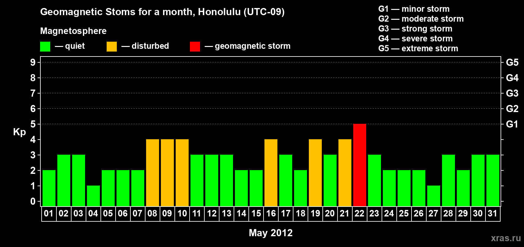 Changes in the maximum daily geomagnetic index Kp in May 2012