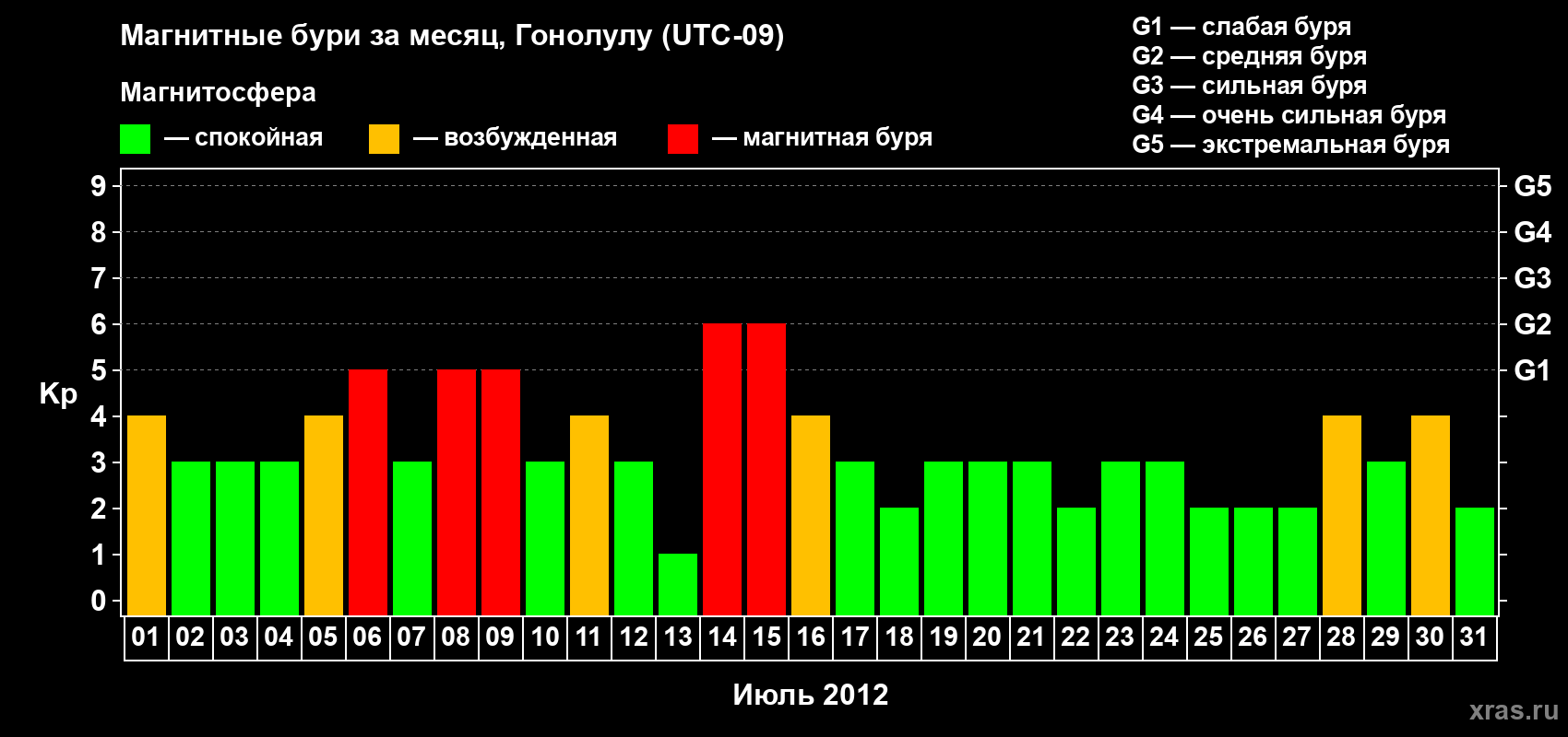 Изменения геомагнитного индекса Kp в июле 2012 года