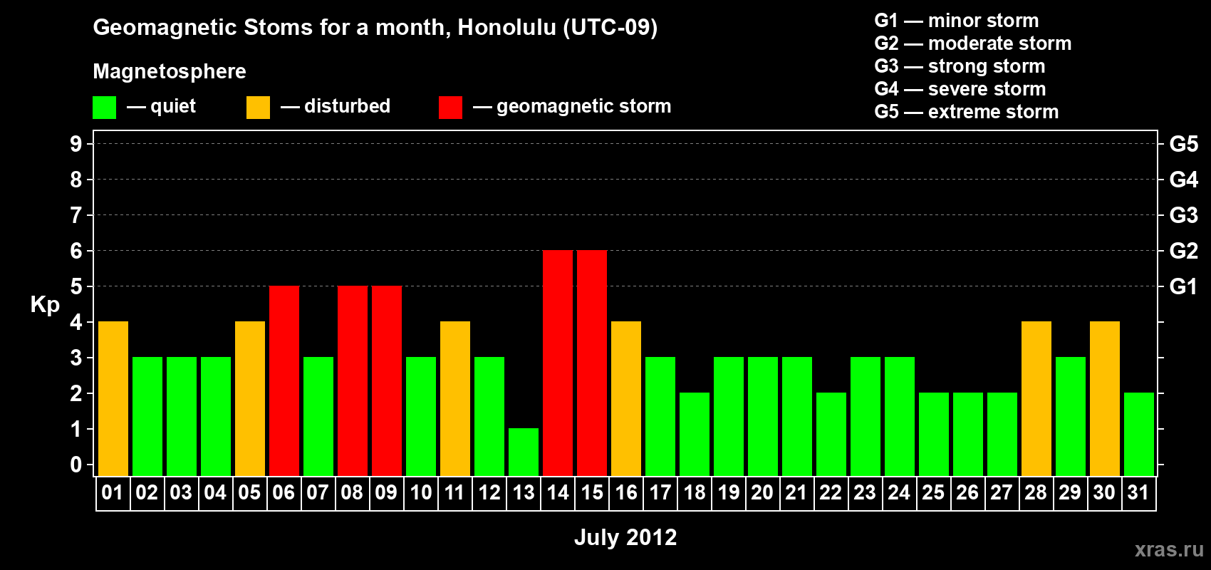 Changes in the maximum daily geomagnetic index Kp in July 2012