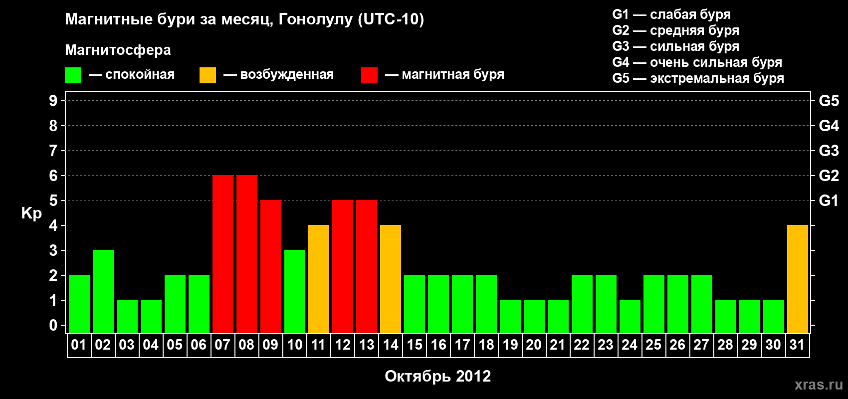 Изменения геомагнитного индекса Kp в октябре 2012 года