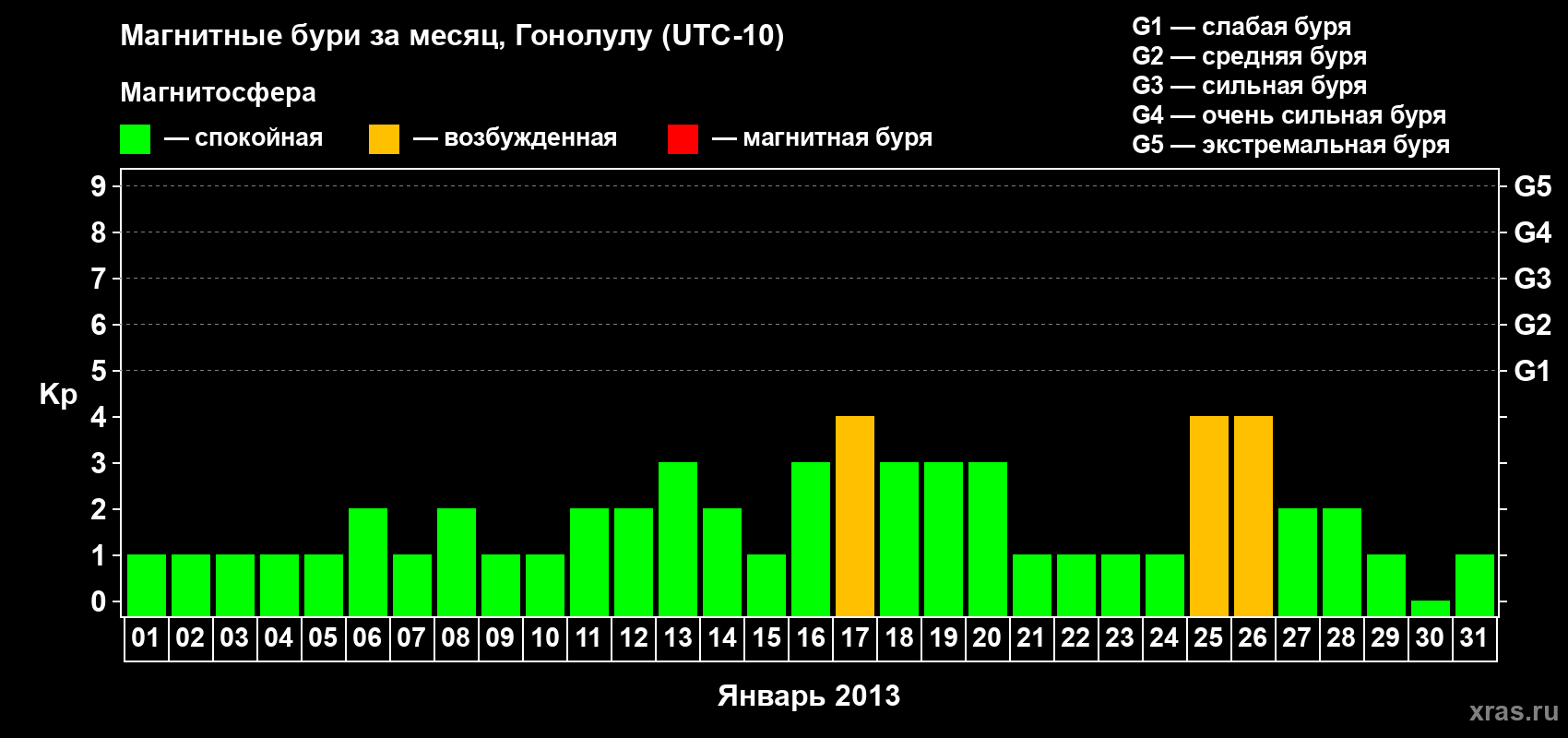 Изменения геомагнитного индекса Kp в январе 2013 года