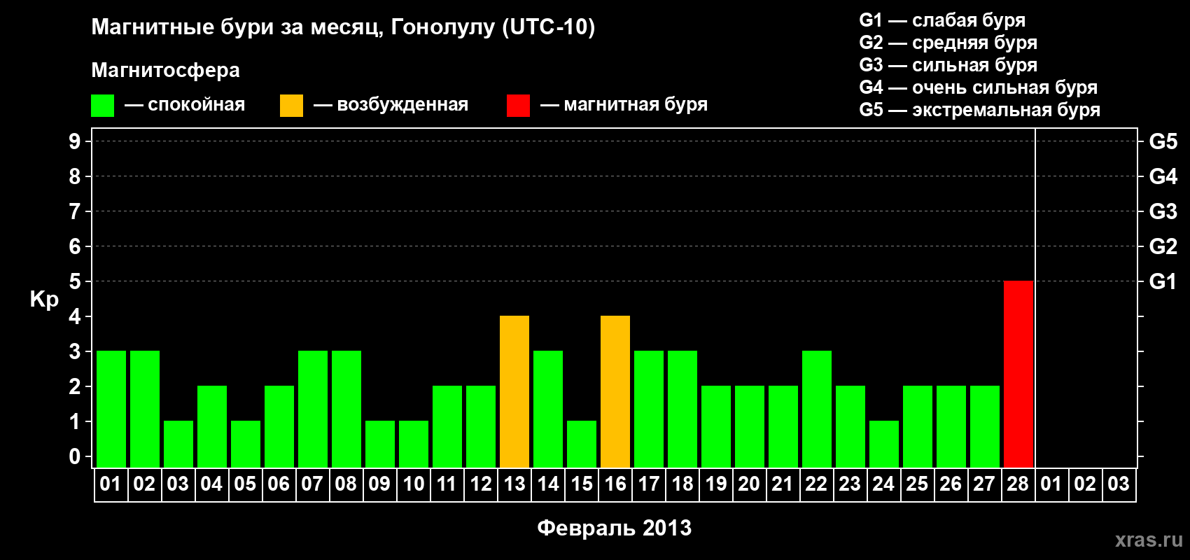 Изменения геомагнитного индекса Kp в феврале 2013 года