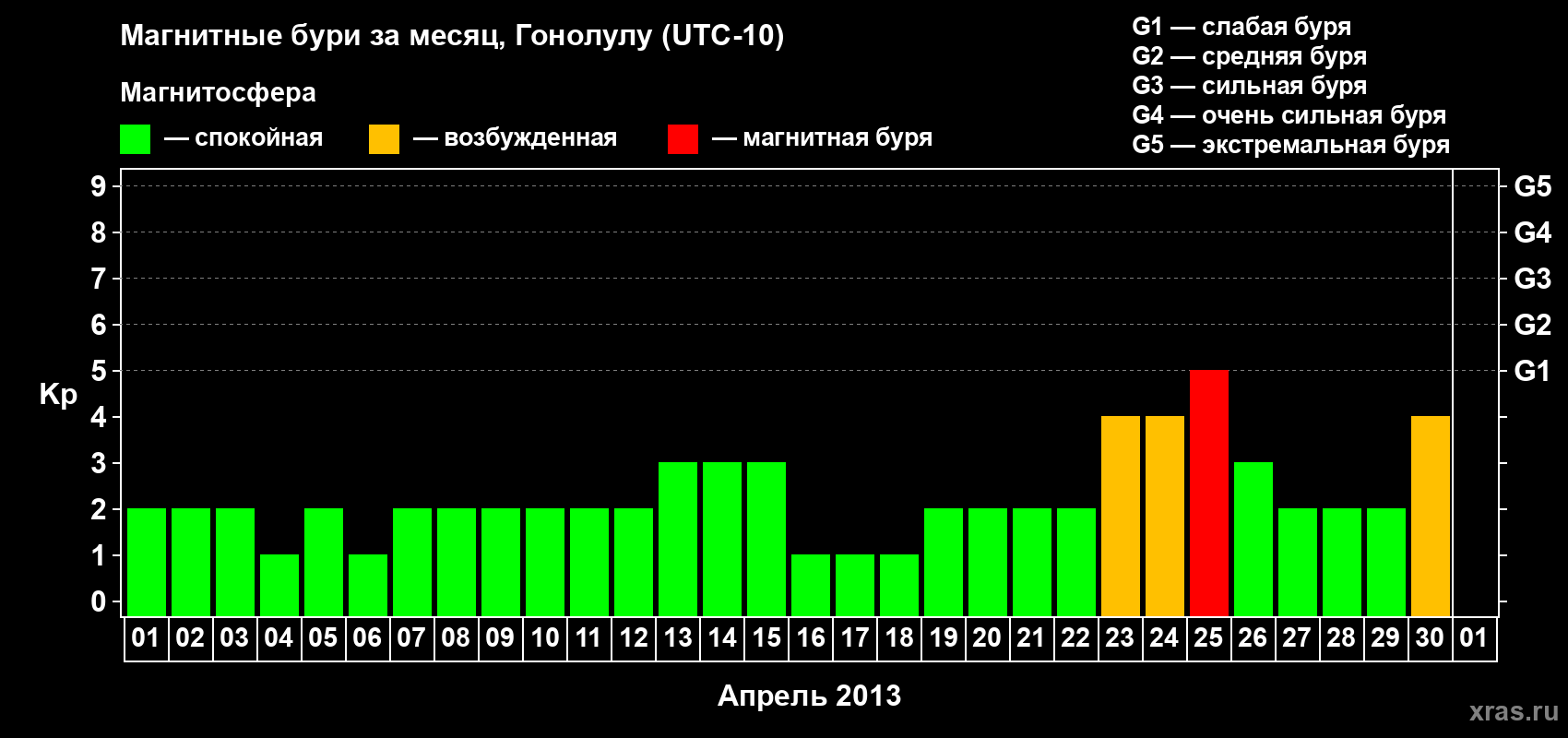 Изменения геомагнитного индекса Kp в апреле 2013 года