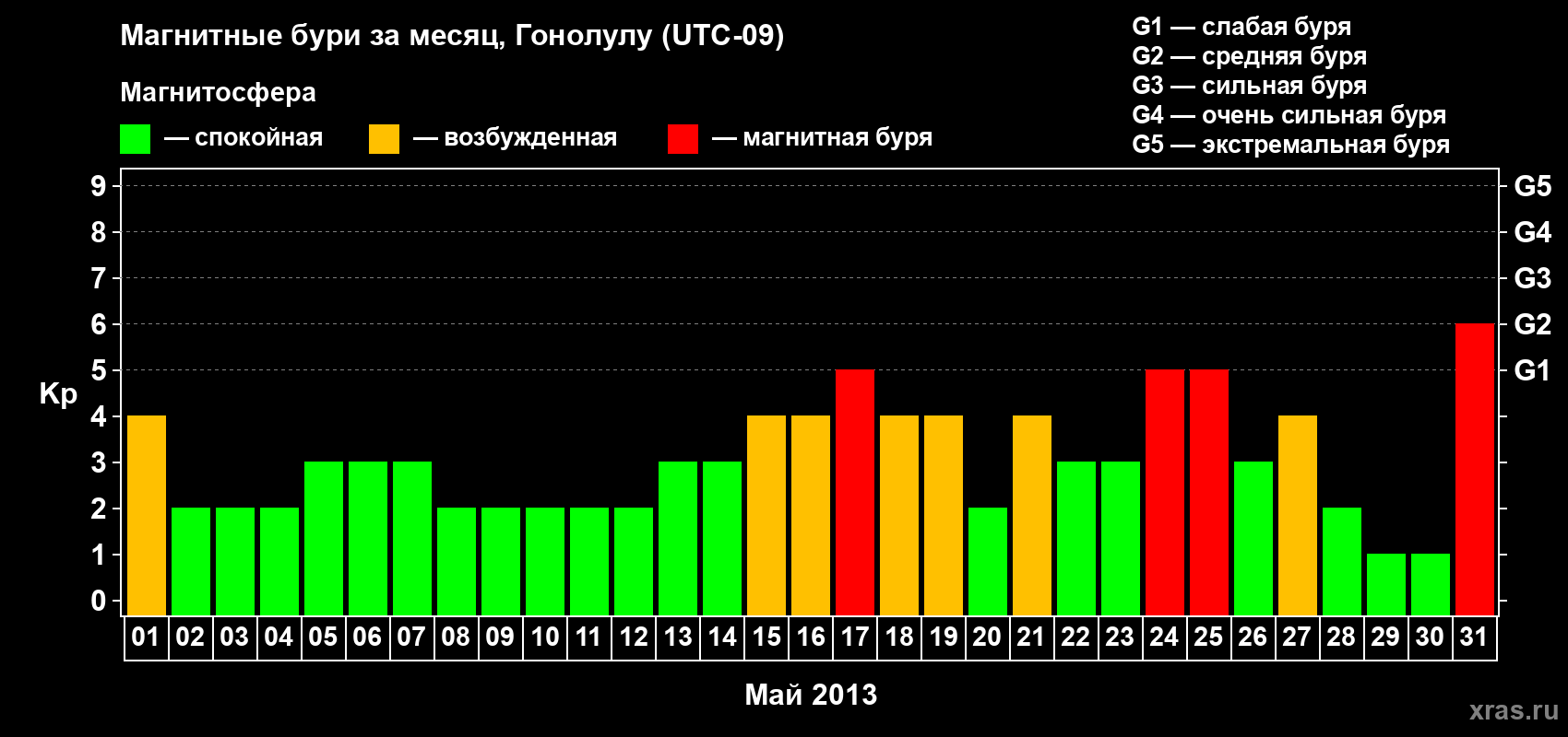 Изменения геомагнитного индекса Kp в мае 2013 года