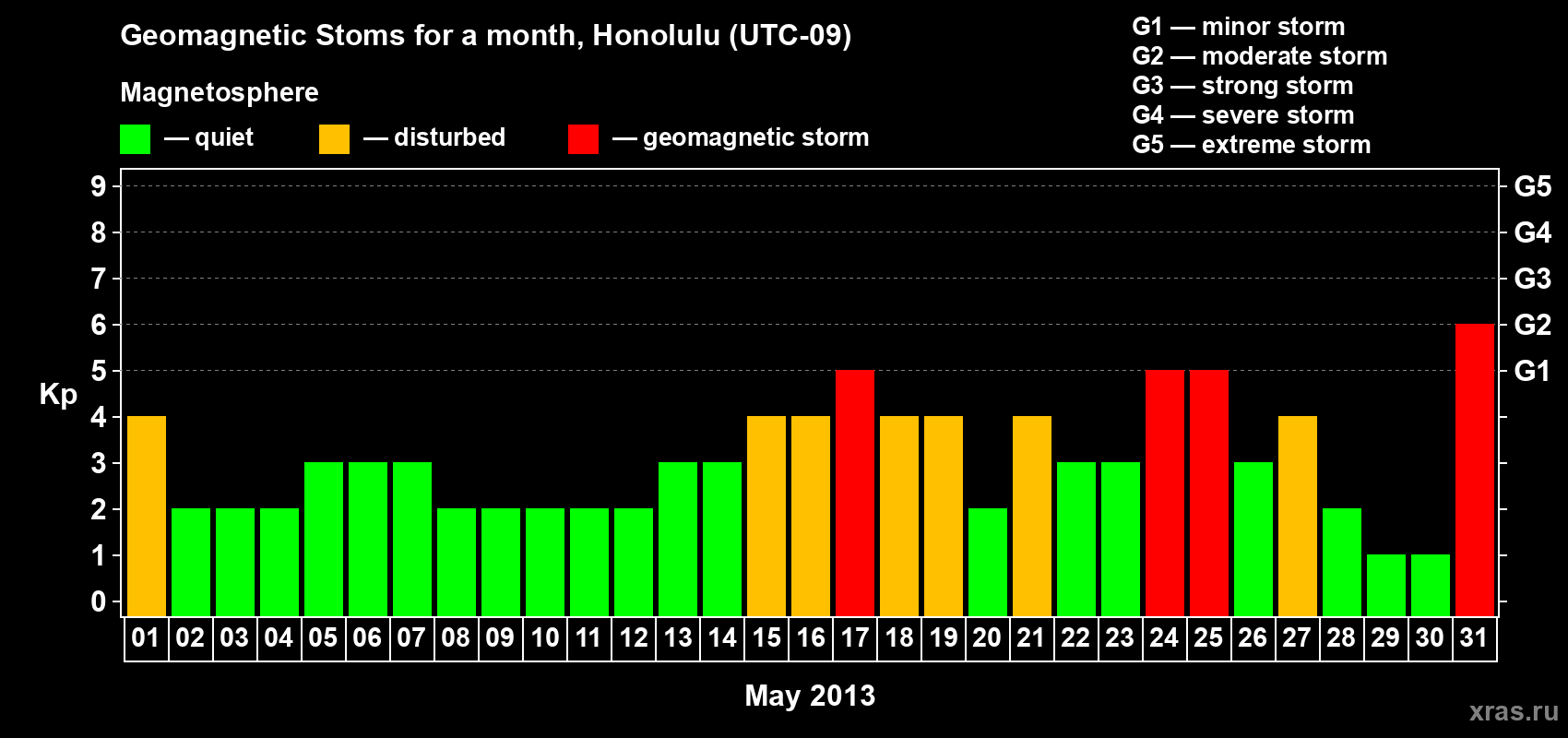 Changes in the maximum daily geomagnetic index Kp in May 2013