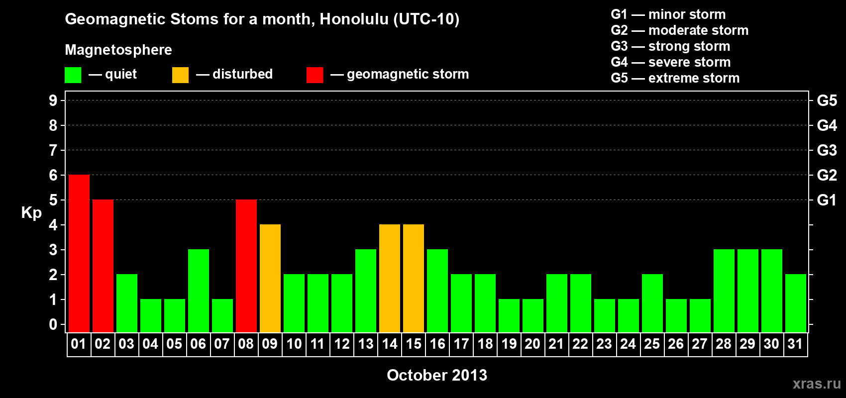 Changes in the maximum daily geomagnetic index Kp in October 2013