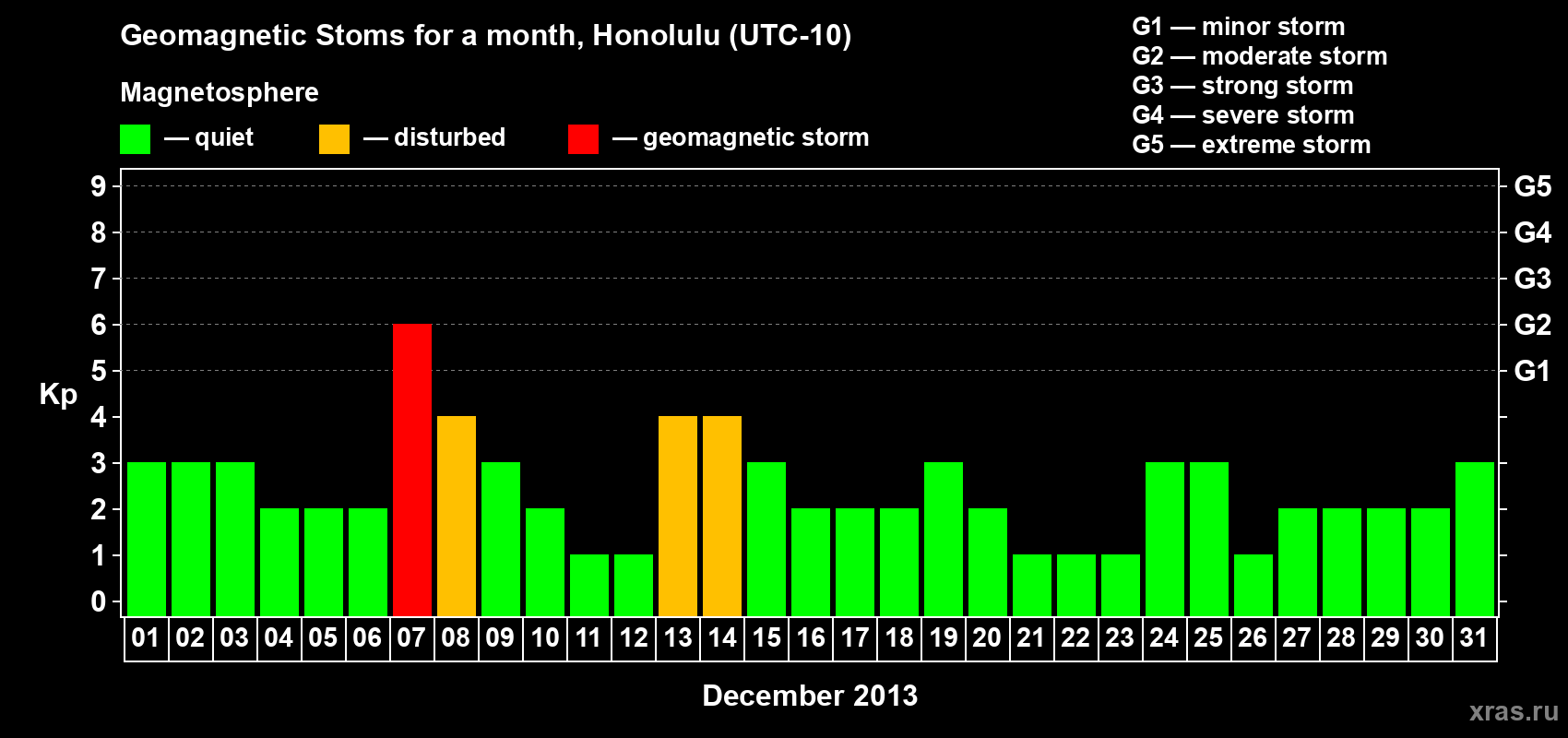 Changes in the maximum daily geomagnetic index Kp in December 2013