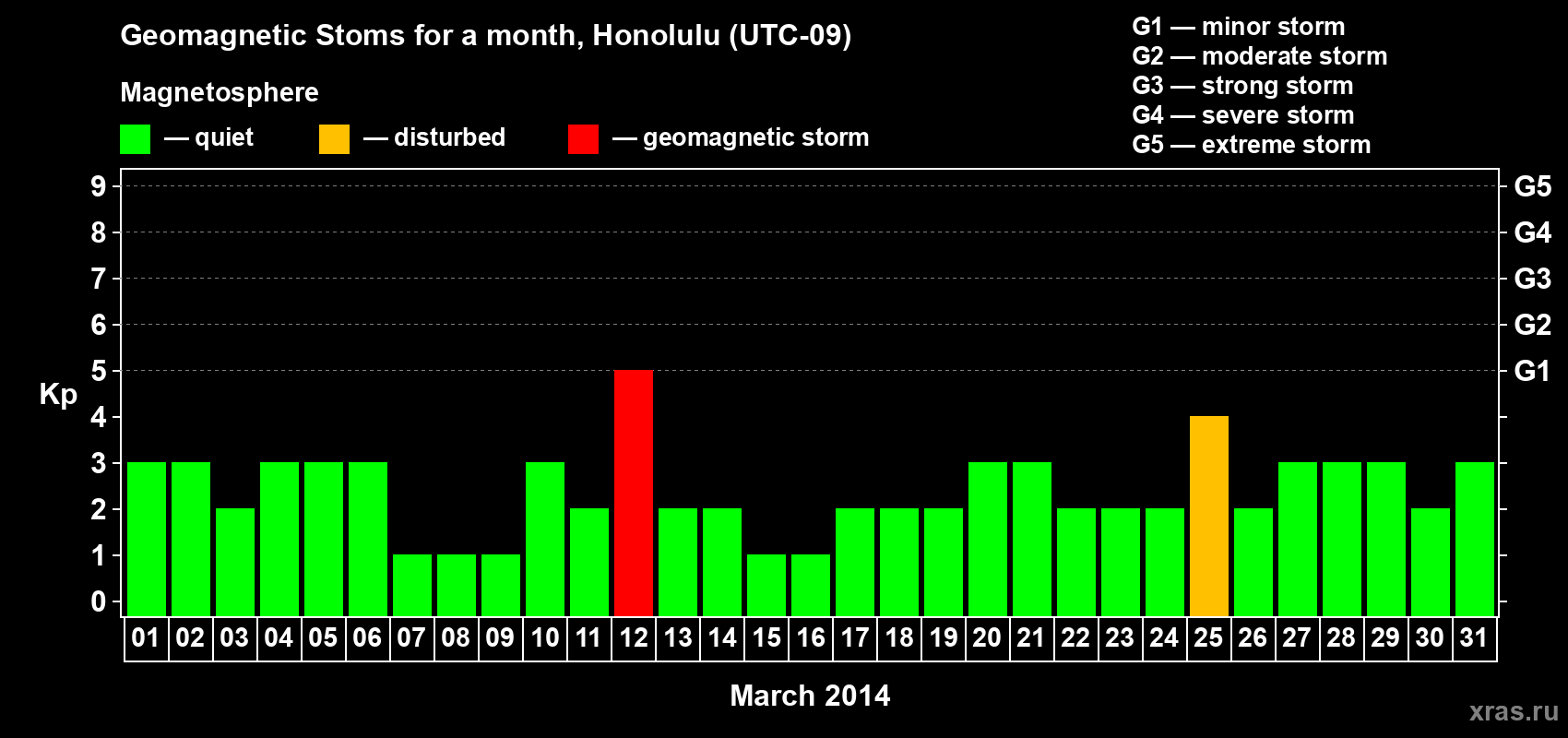 Changes in the maximum daily geomagnetic index Kp in March 2014