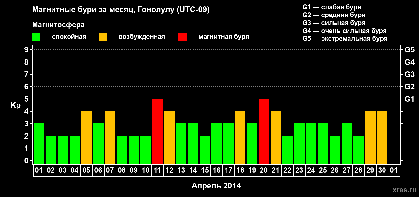 Изменения геомагнитного индекса Kp в апреле 2014 года