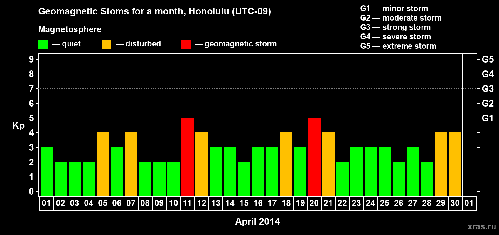Changes in the maximum daily geomagnetic index Kp in April 2014