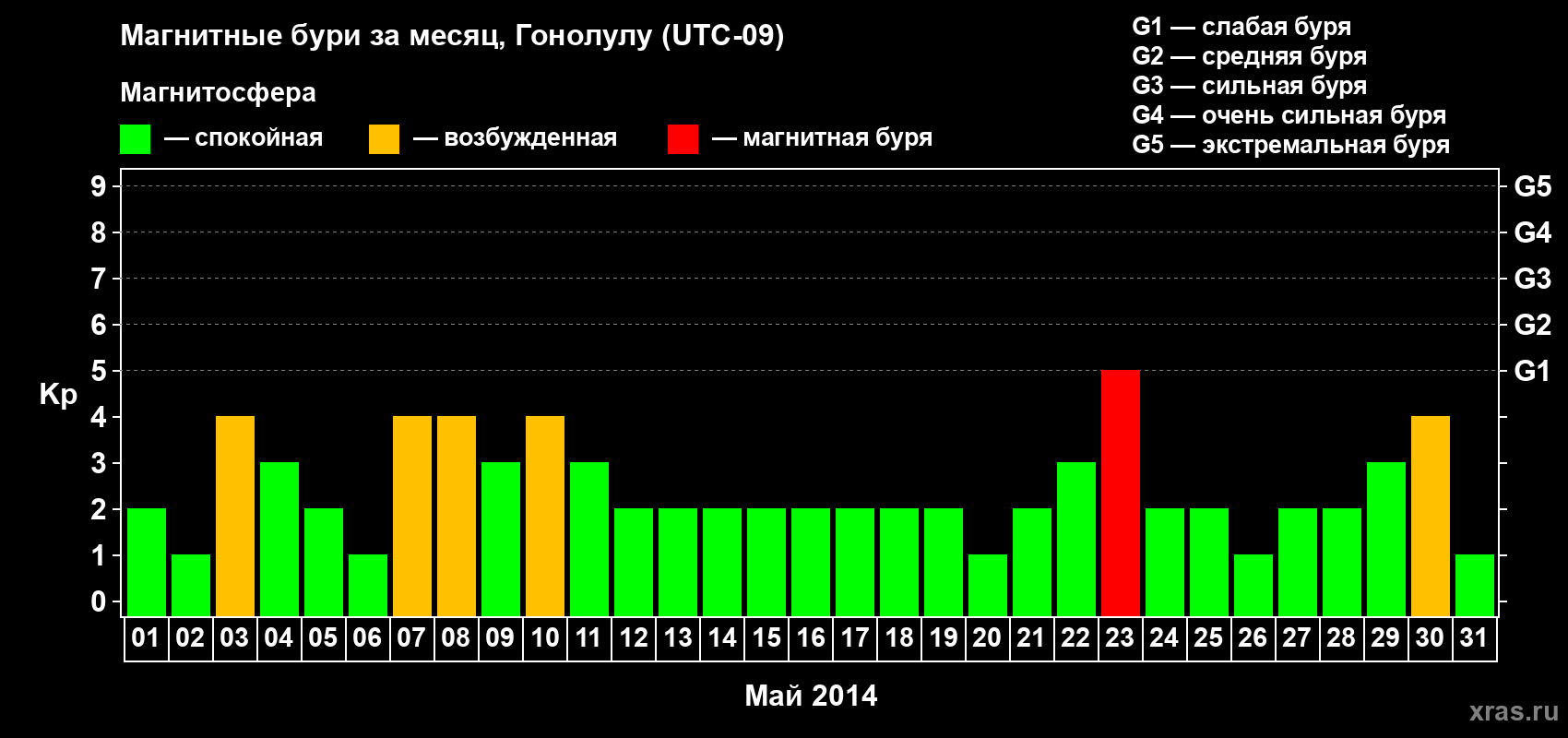 Изменения геомагнитного индекса Kp в мае 2014 года