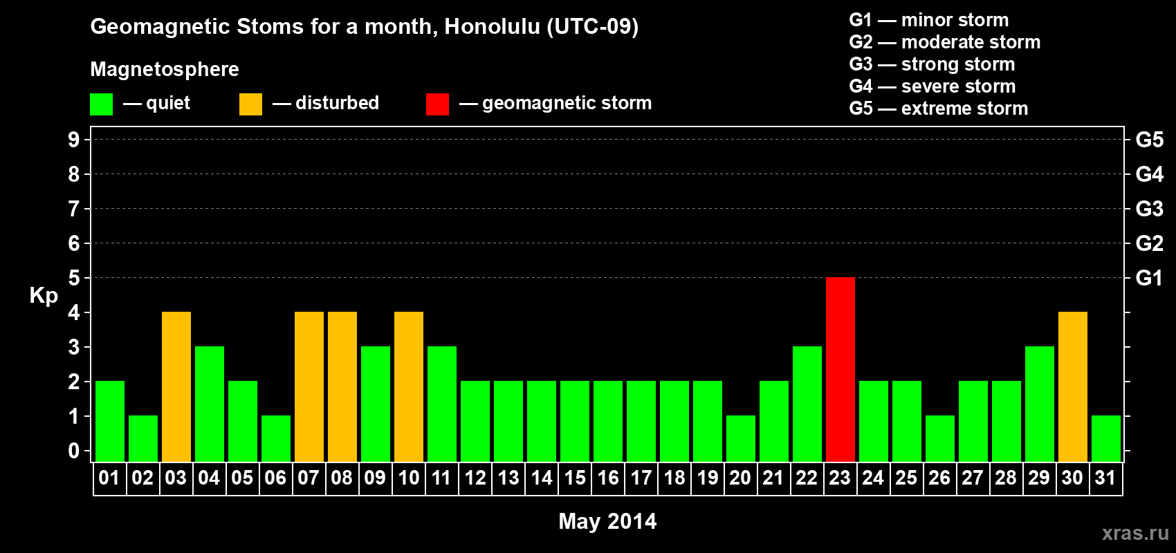 Changes in the maximum daily geomagnetic index Kp in May 2014