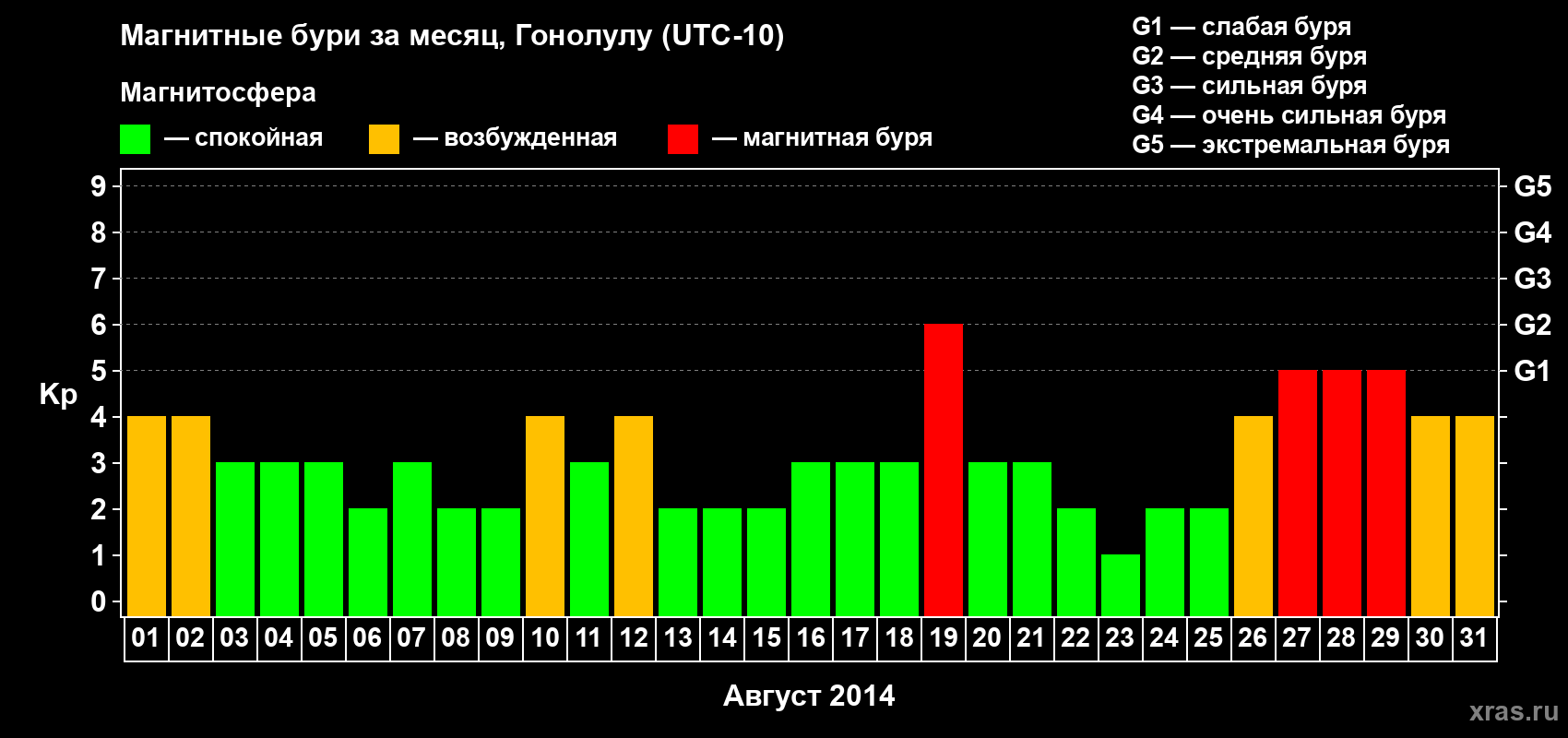 Изменения геомагнитного индекса Kp в августе 2014 года