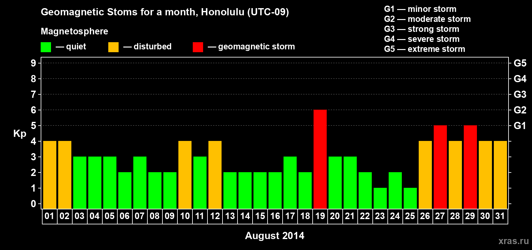 Changes in the maximum daily geomagnetic index Kp in August 2014