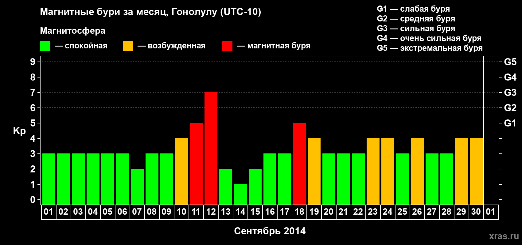 Изменения геомагнитного индекса Kp в сентябре 2014 года