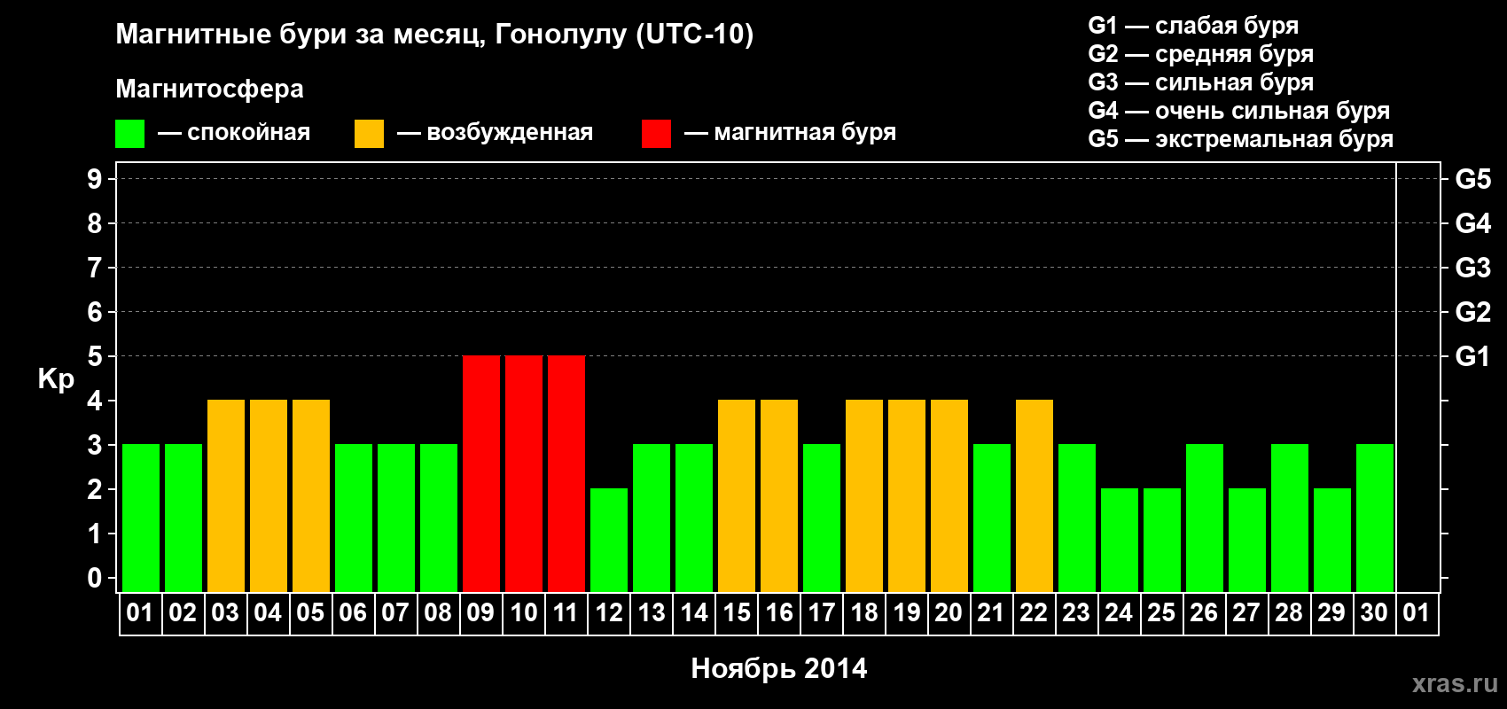 Изменения геомагнитного индекса Kp в ноябре 2014 года