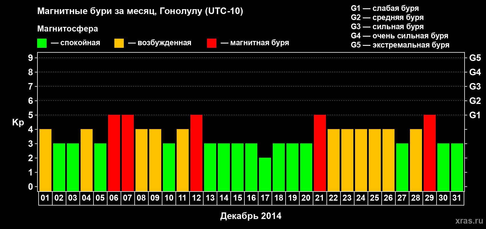 Изменения геомагнитного индекса Kp в декабре 2014 года