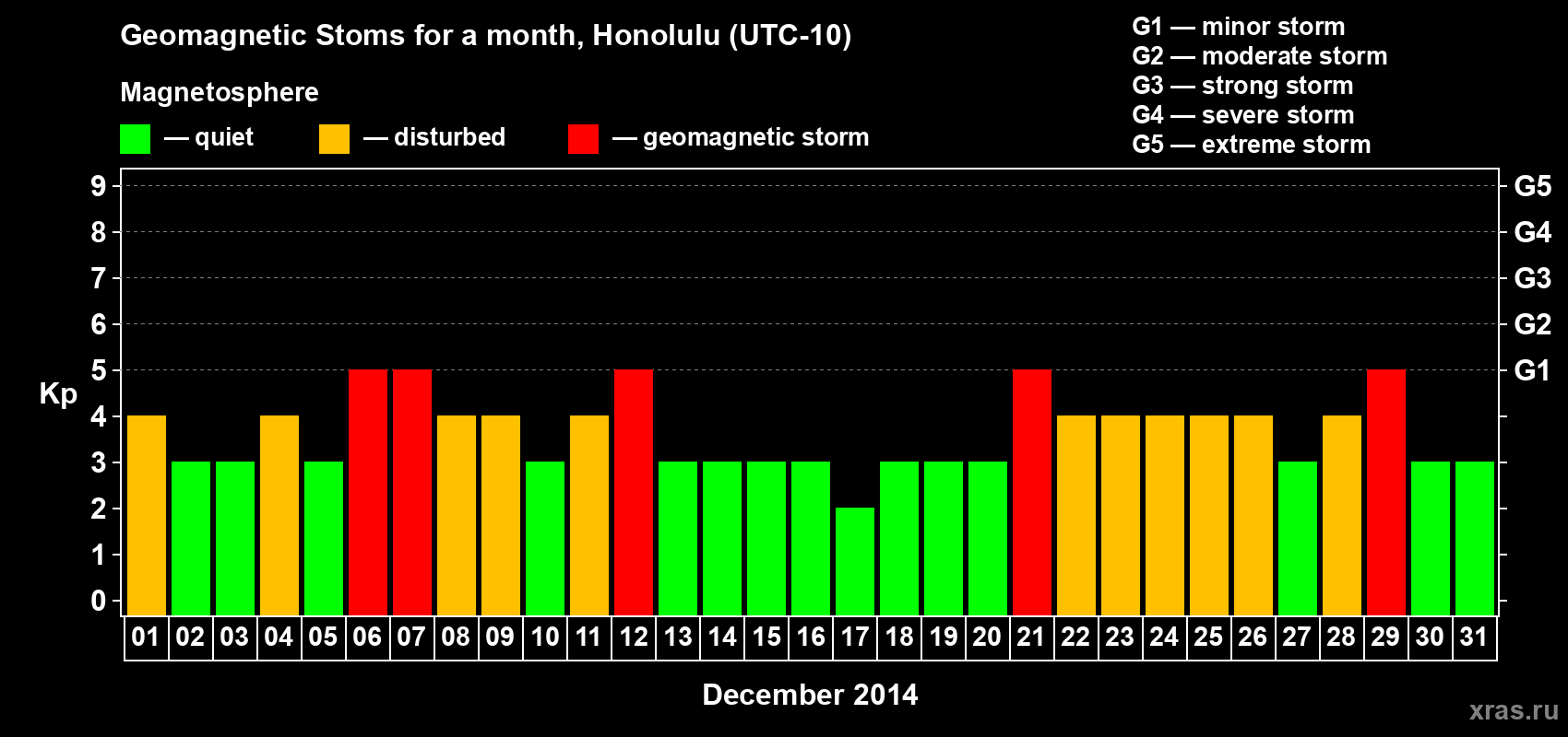 Changes in the maximum daily geomagnetic index Kp in December 2014