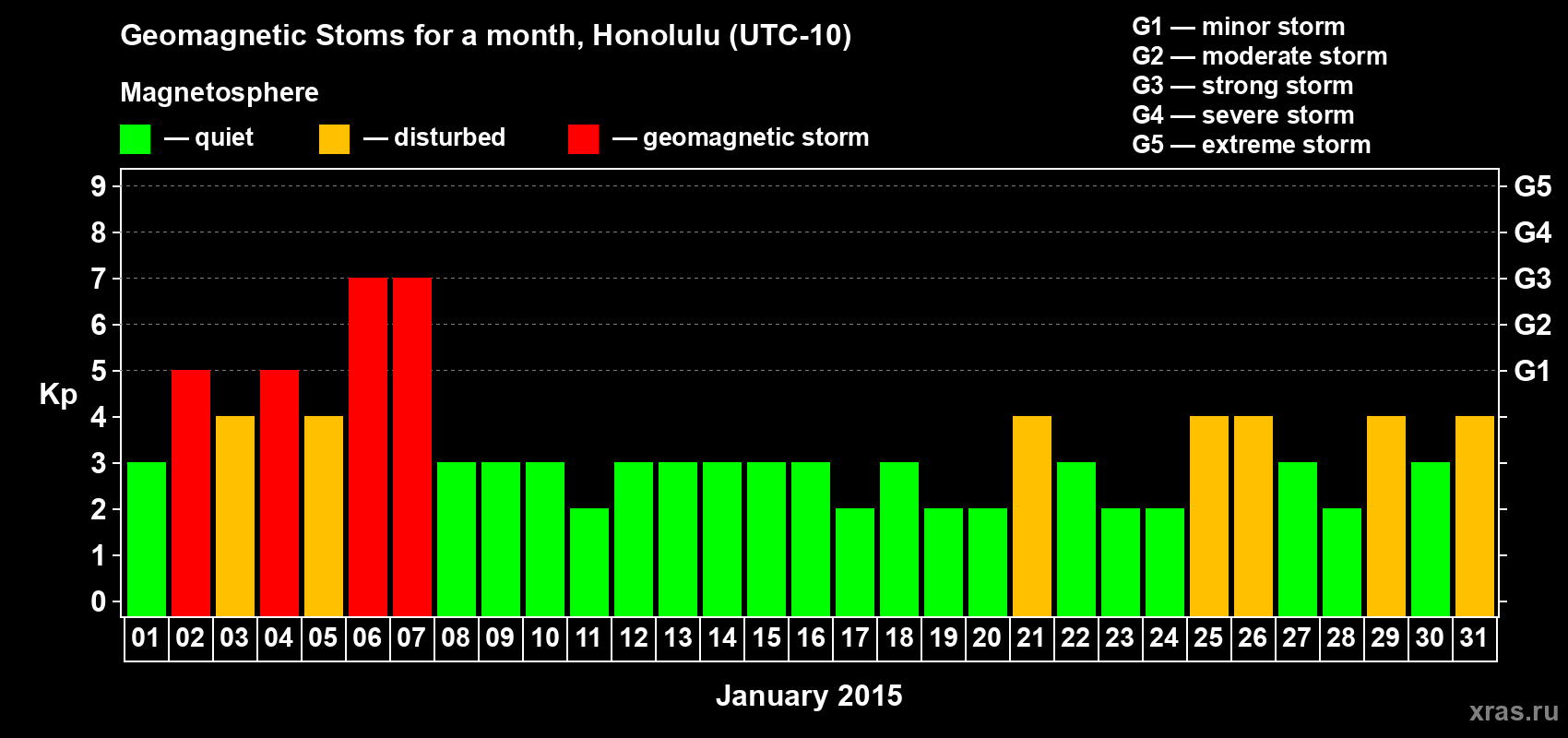 Changes in the maximum daily geomagnetic index Kp in January 2015