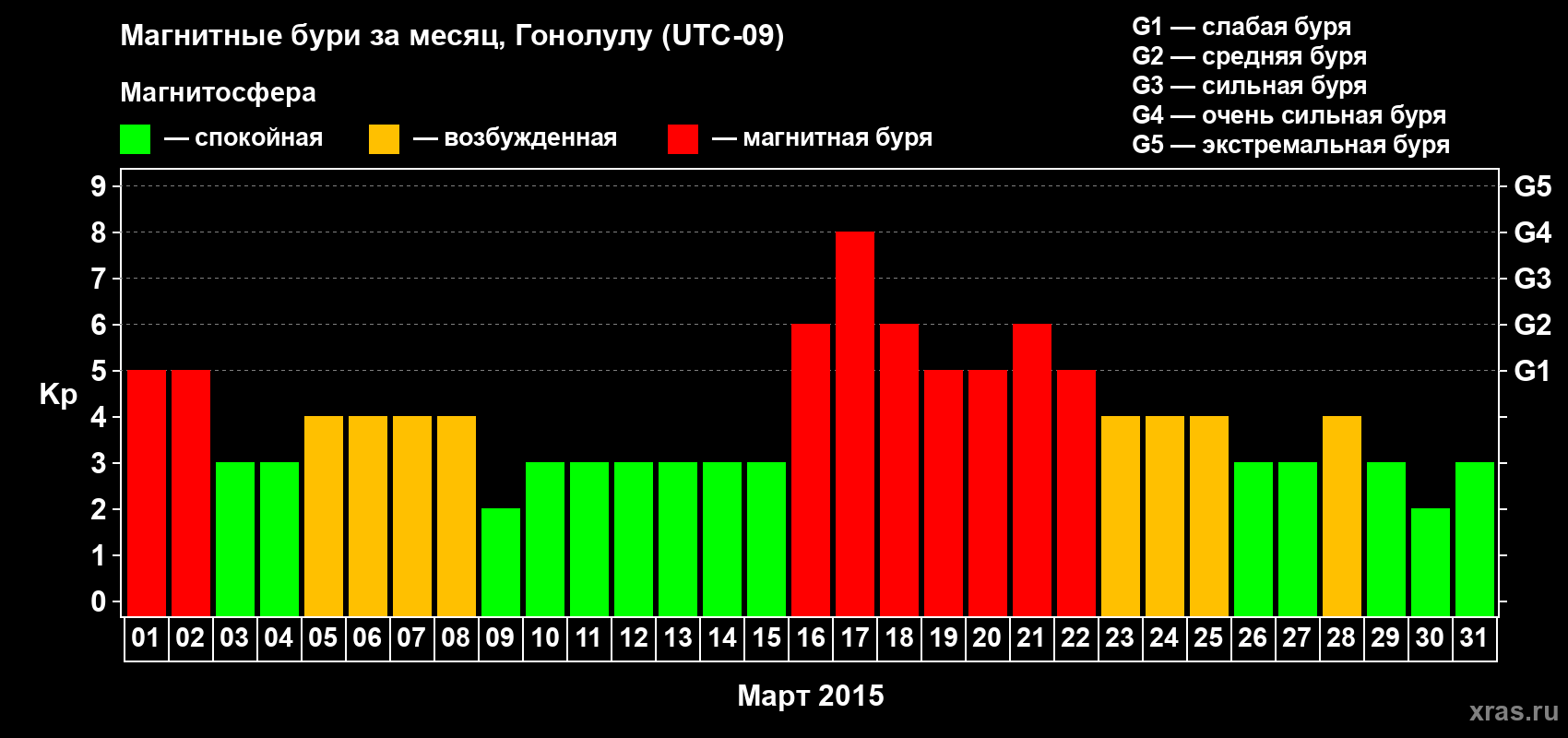 Изменения геомагнитного индекса Kp в марте 2015 года