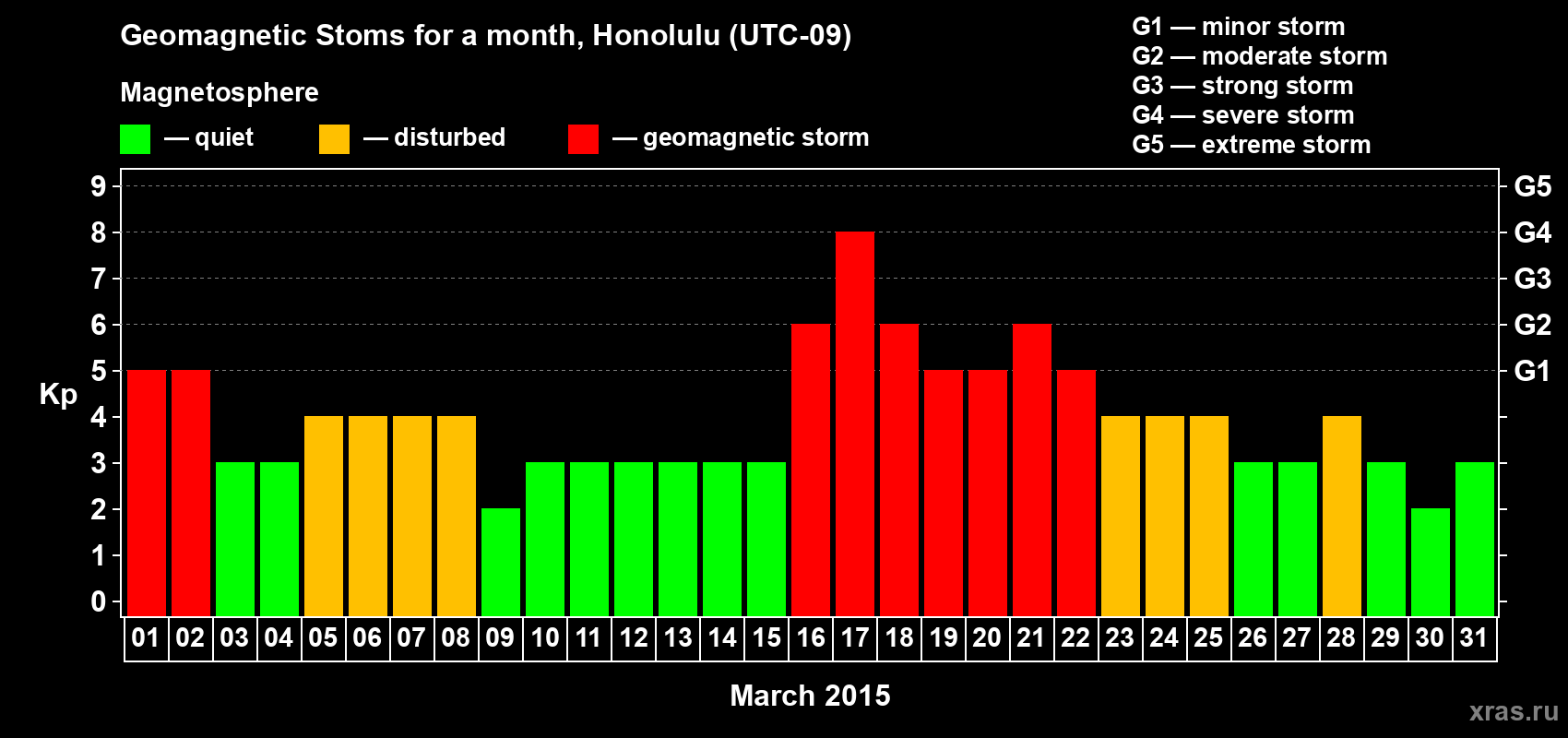 Changes in the maximum daily geomagnetic index Kp in March 2015