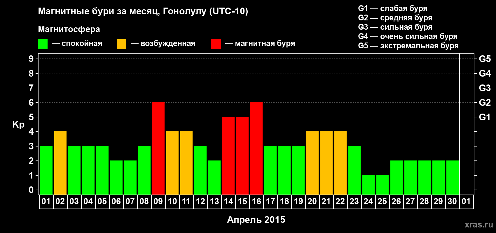 Изменения геомагнитного индекса Kp в апреле 2015 года