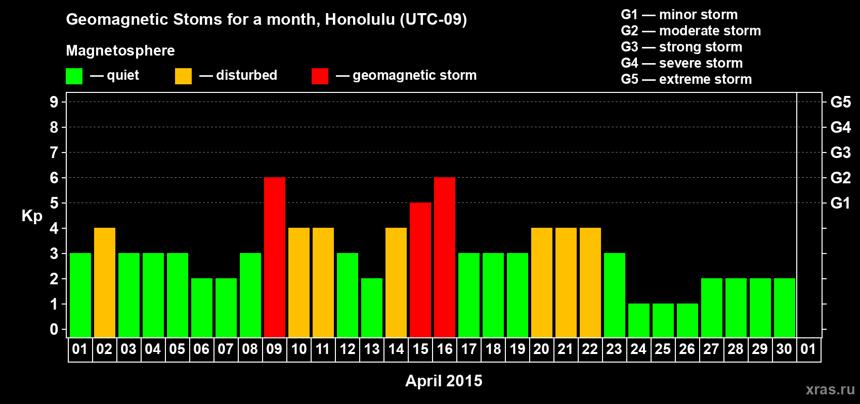 Changes in the maximum daily geomagnetic index Kp in April 2015