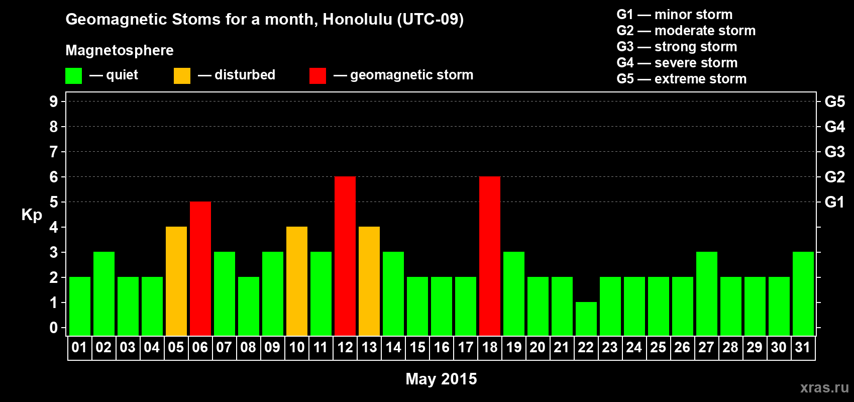 Changes in the maximum daily geomagnetic index Kp in May 2015