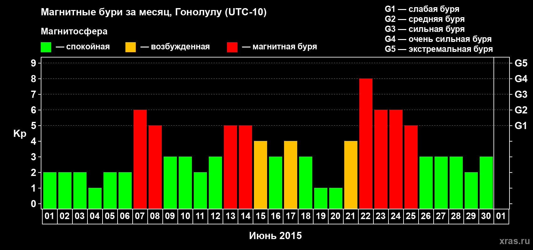 Изменения геомагнитного индекса Kp в июне 2015 года