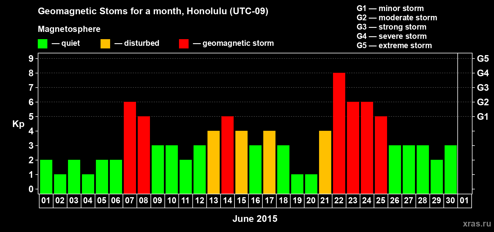 Changes in the maximum daily geomagnetic index Kp in June 2015