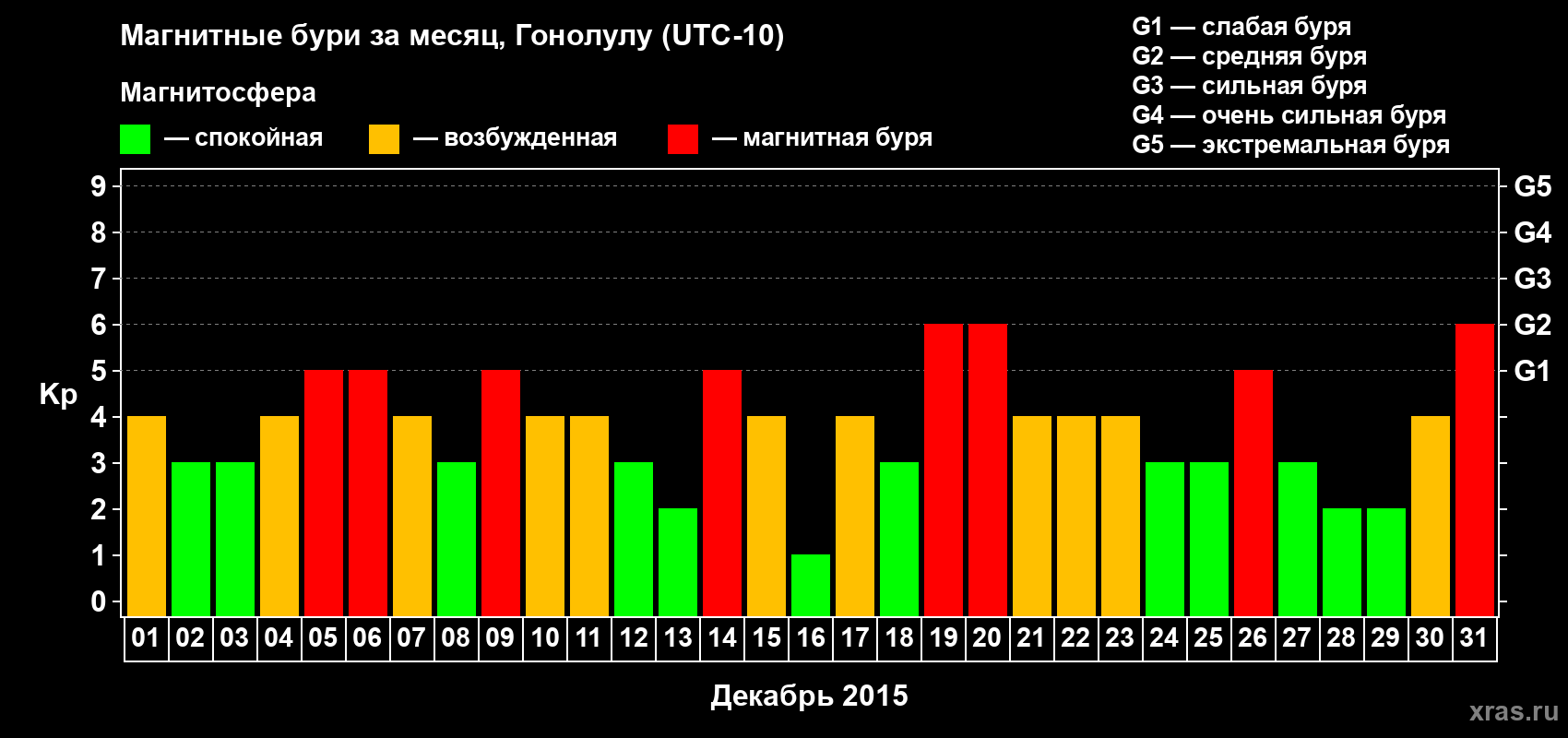 Изменения геомагнитного индекса Kp в декабре 2015 года