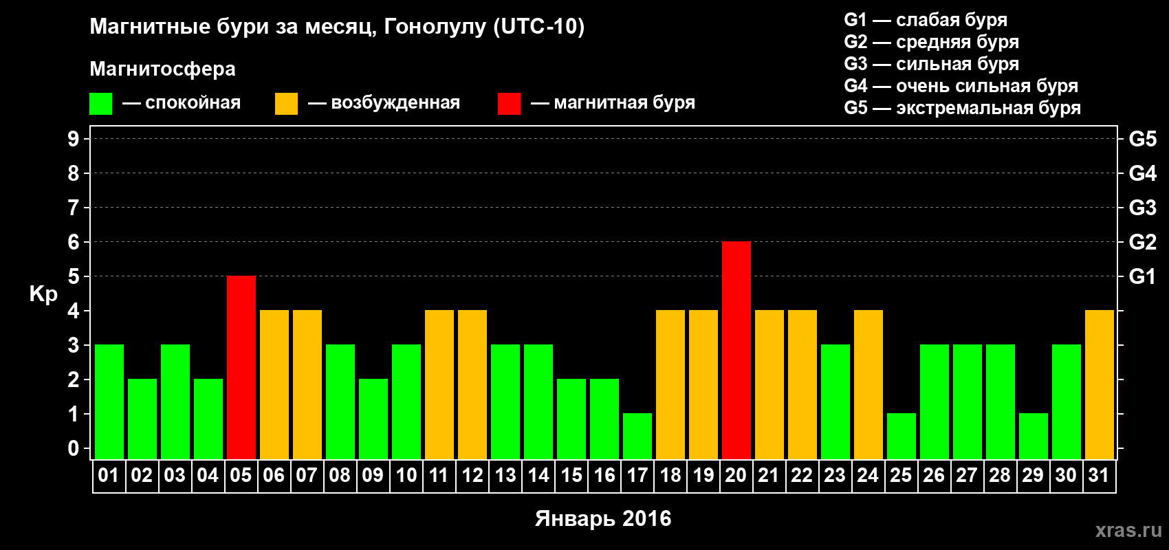 Изменения геомагнитного индекса Kp в январе 2016 года