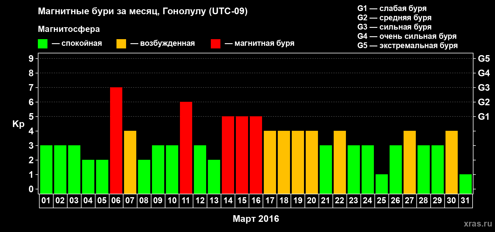 Изменения геомагнитного индекса Kp в марте 2016 года