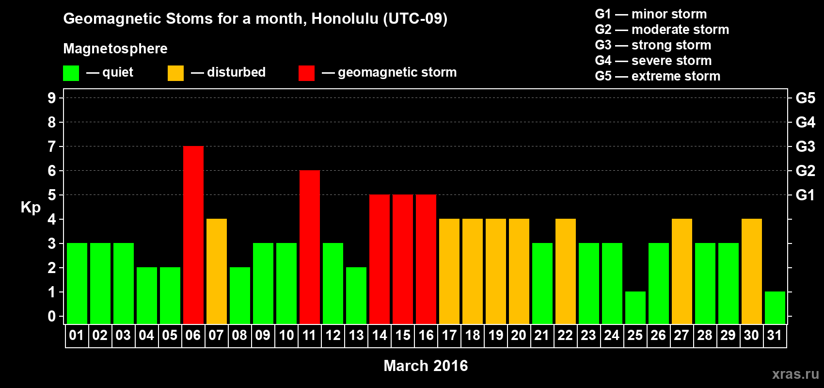Changes in the maximum daily geomagnetic index Kp in March 2016
