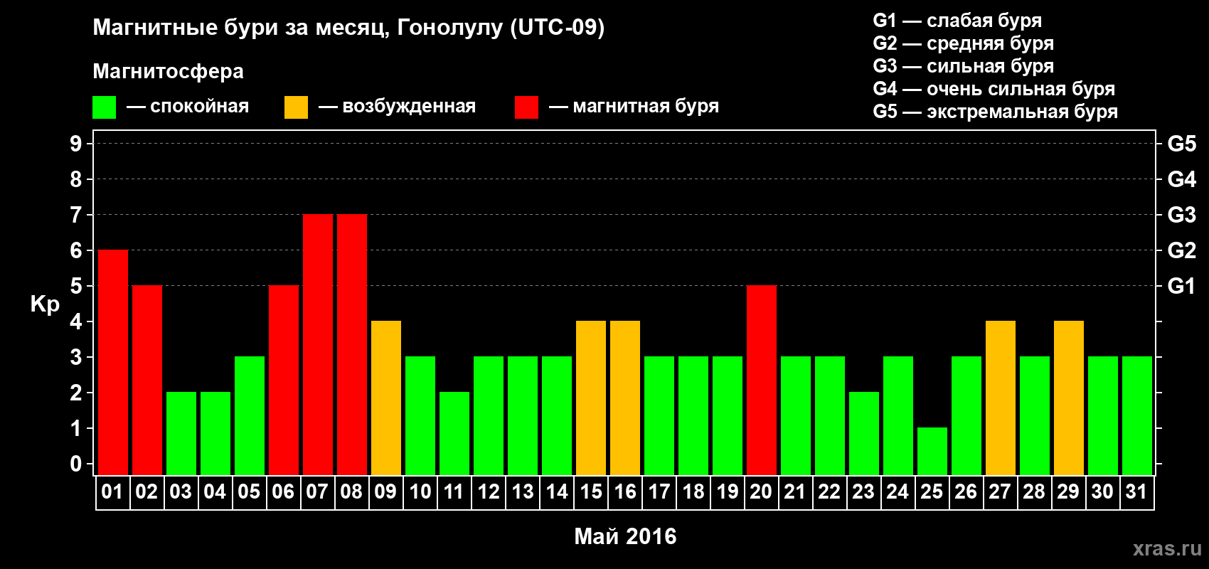Изменения геомагнитного индекса Kp в мае 2016 года