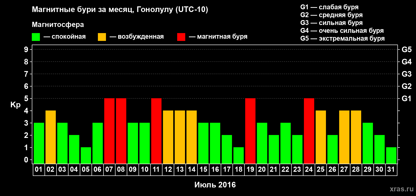 Изменения геомагнитного индекса Kp в июле 2016 года