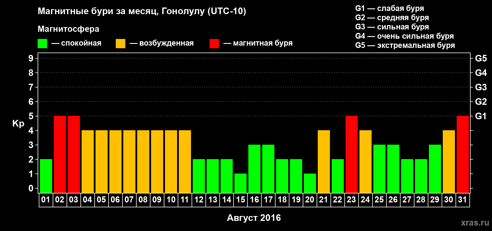 Изменения геомагнитного индекса Kp в августе 2016 года