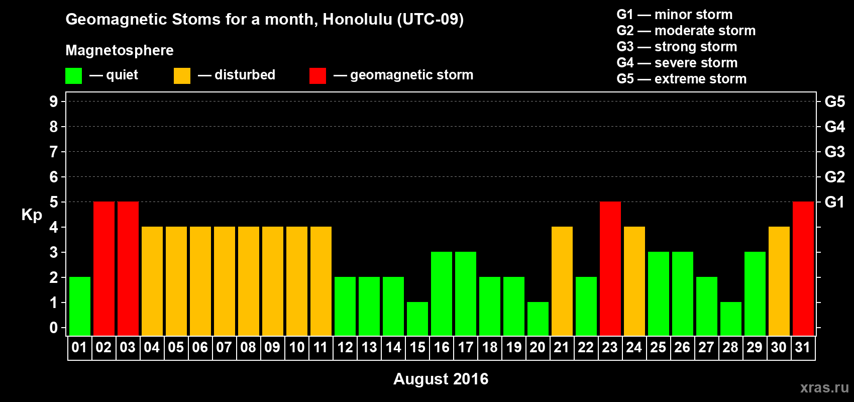 Changes in the maximum daily geomagnetic index Kp in August 2016