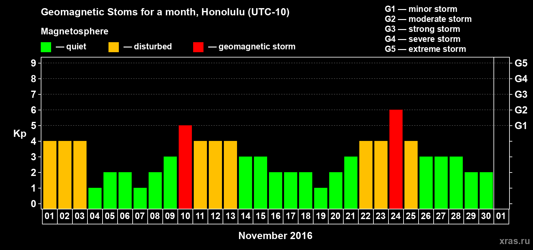 Changes in the maximum daily geomagnetic index Kp in November 2016