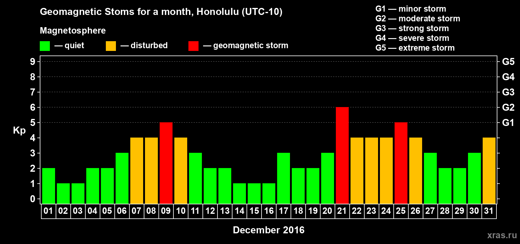Changes in the maximum daily geomagnetic index Kp in December 2016