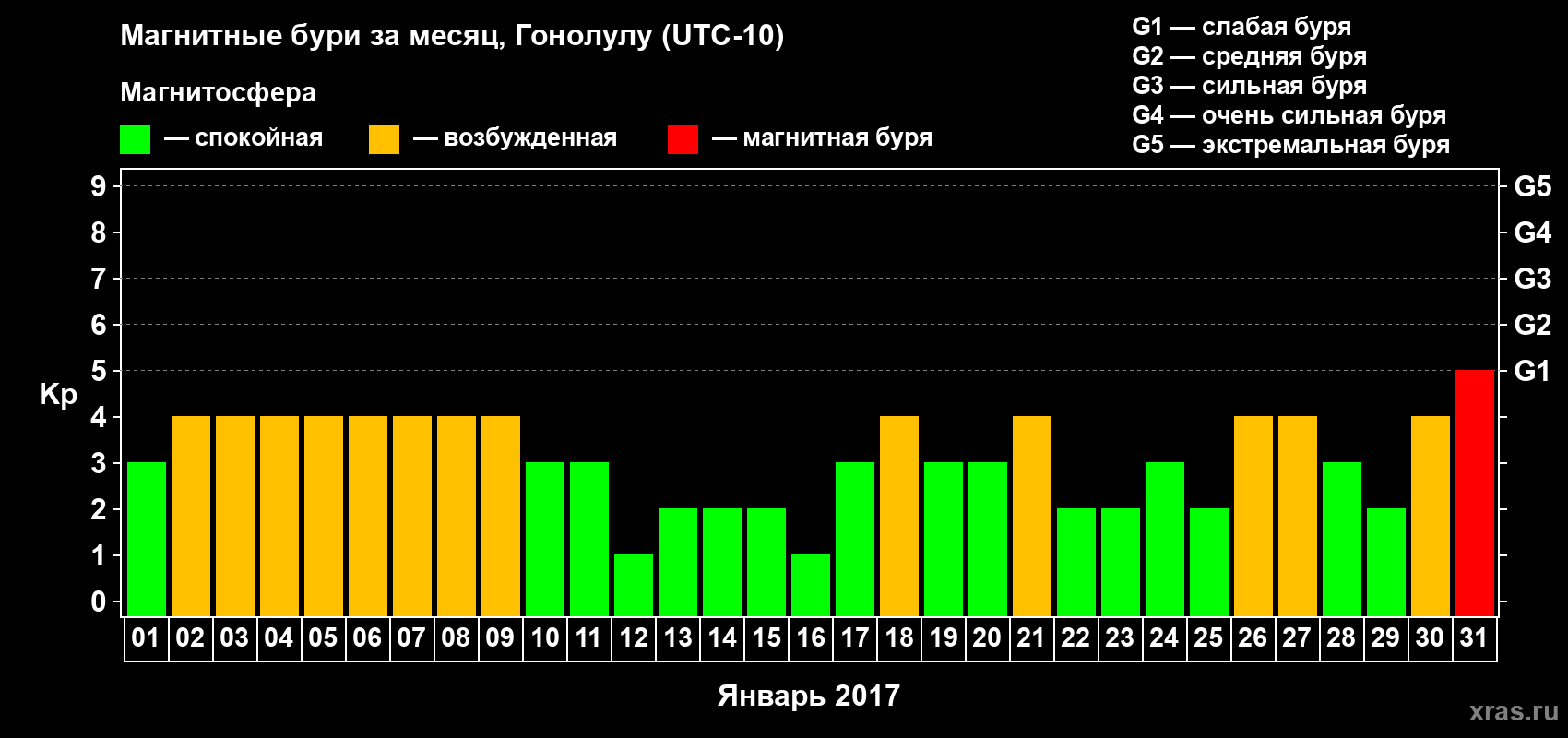 Изменения геомагнитного индекса Kp в январе 2017 года