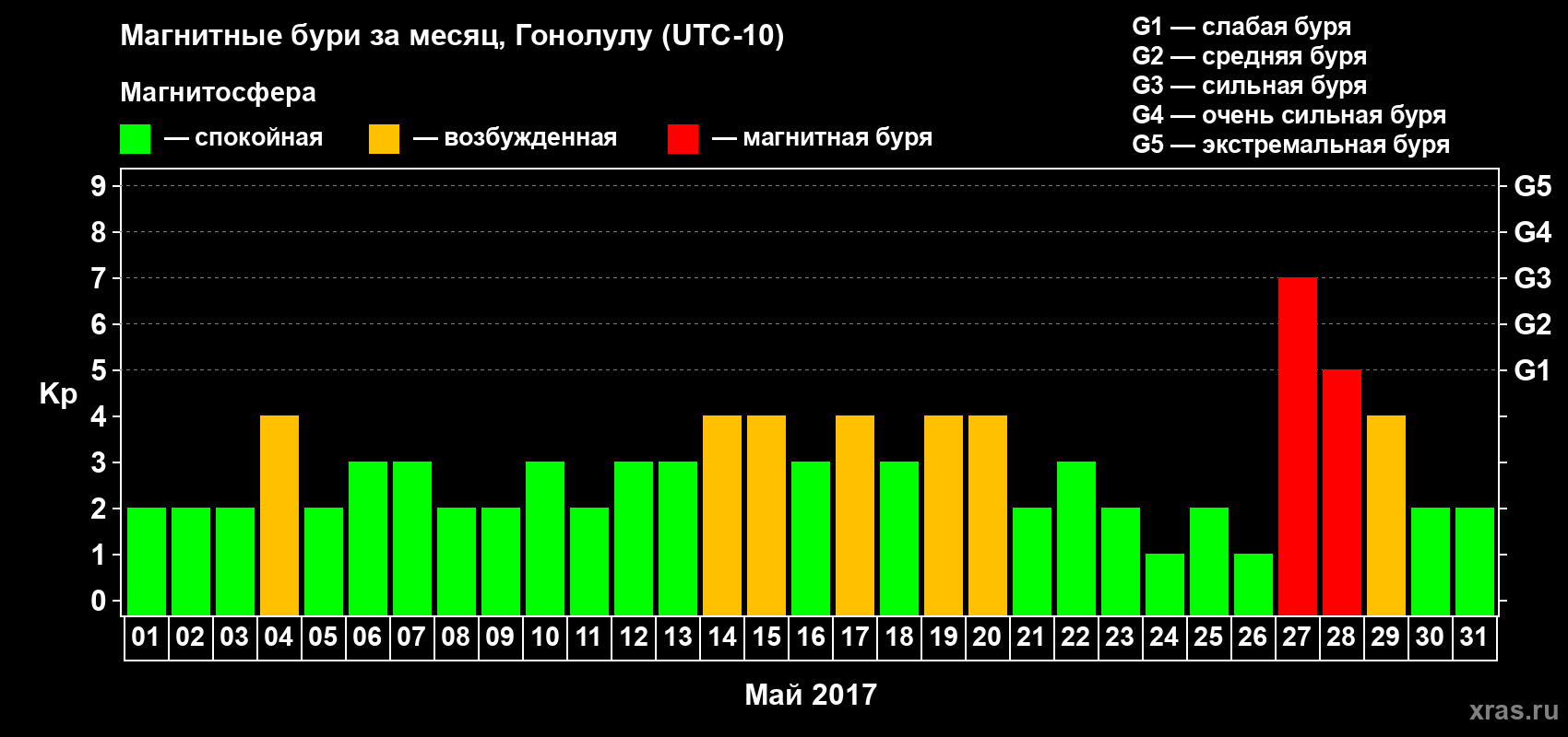 Изменения геомагнитного индекса Kp в мае 2017 года