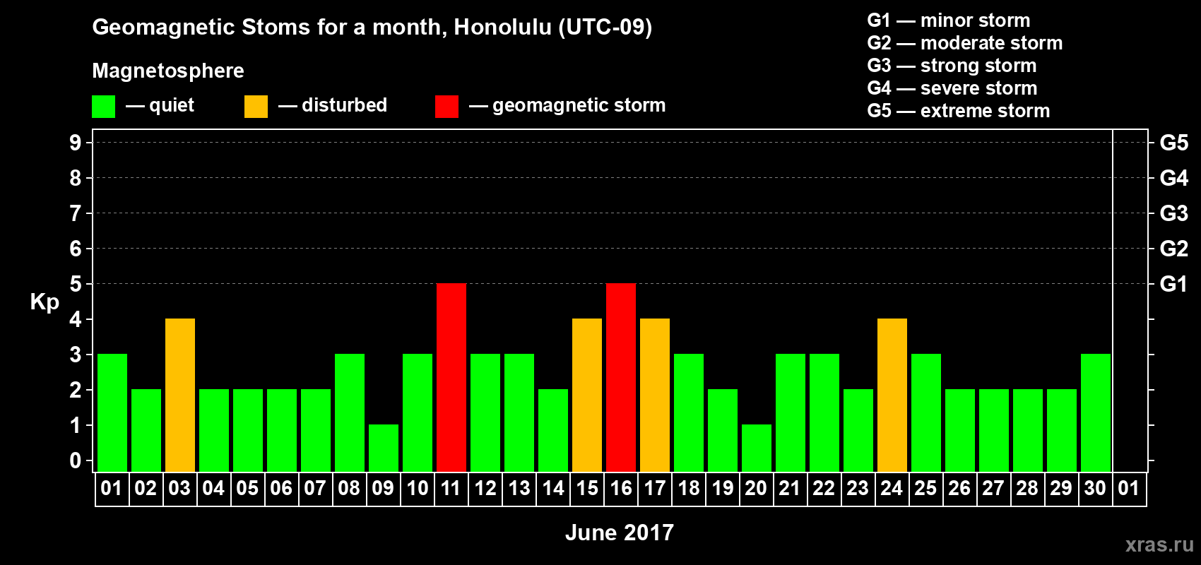 Changes in the maximum daily geomagnetic index Kp in June 2017