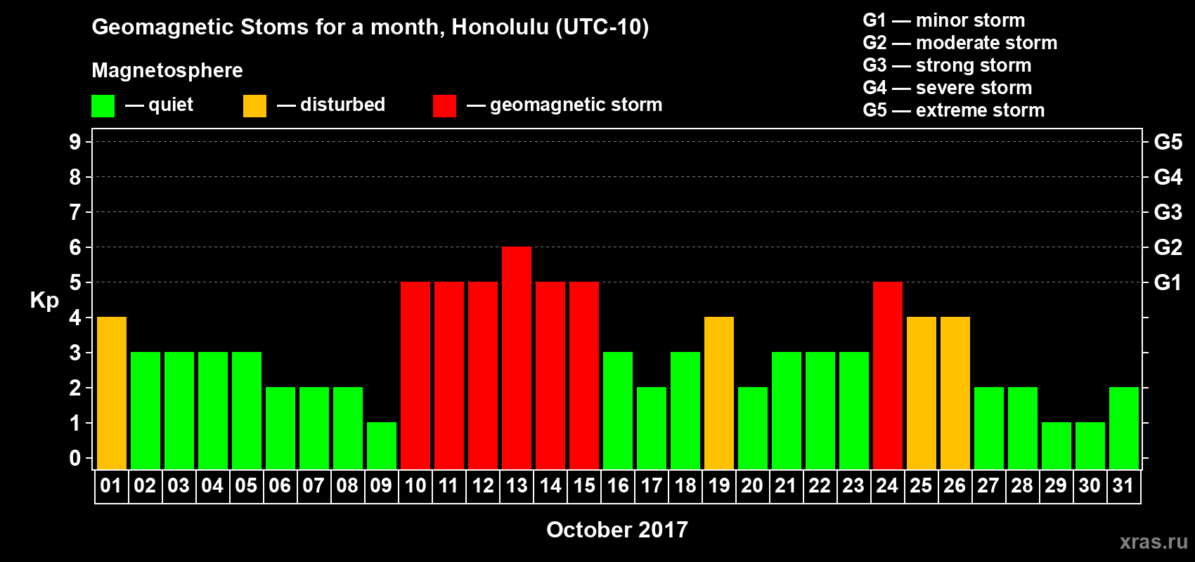 Changes in the maximum daily geomagnetic index Kp in October 2017