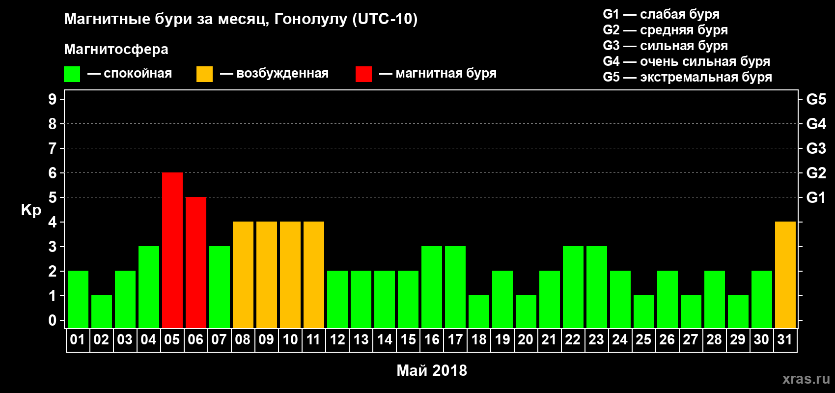 Изменения геомагнитного индекса Kp в мае 2018 года