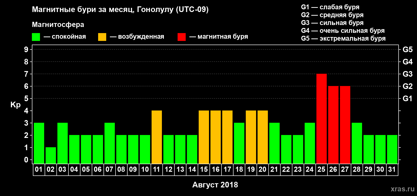 Изменения геомагнитного индекса Kp в августе 2018 года