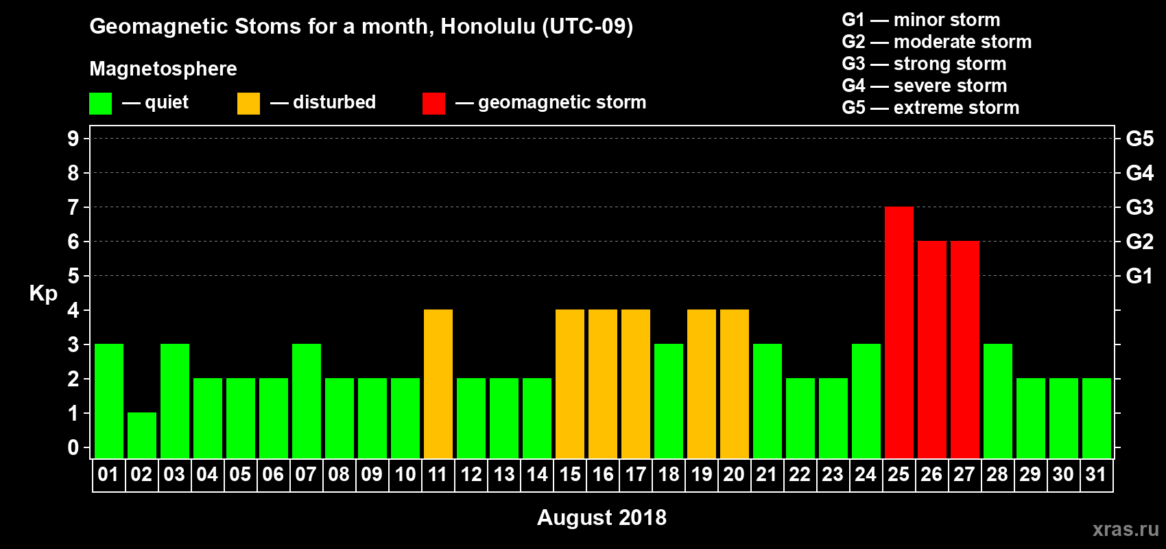 Changes in the maximum daily geomagnetic index Kp in August 2018
